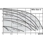Насос циркуляционный WILO STAR-Z 20/4-3 2