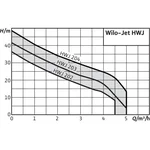 Станция насосная WILO HWJ-204-EM-R 2