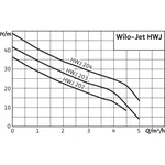 Станция насосная WILO HWJ-204-EM-R 3